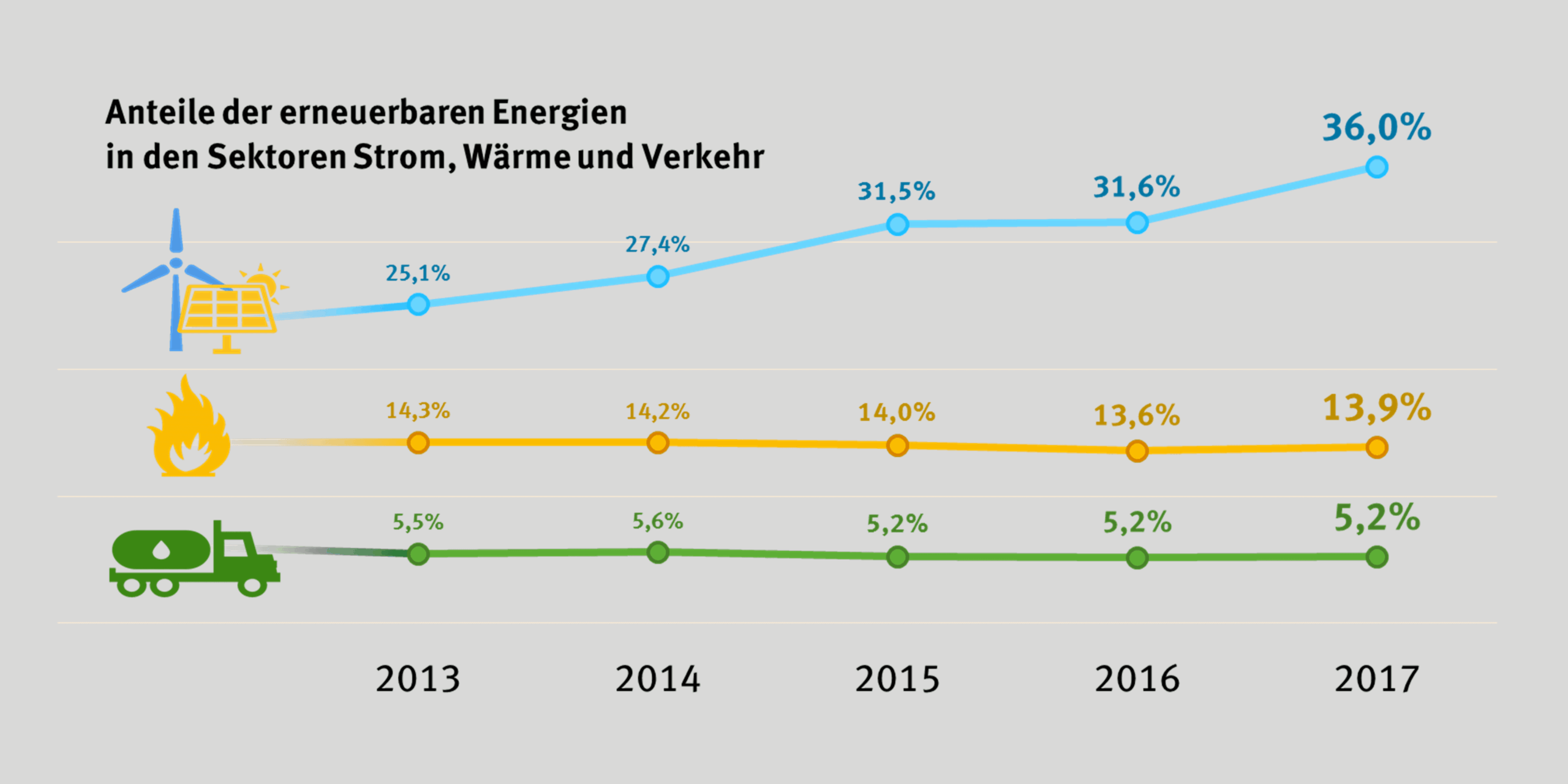 Diagramm: Anteil erneuerbarer Energien 2017 bei Strom 36,0 %, Wärme 13,9 %, Verkehr 5,2 %