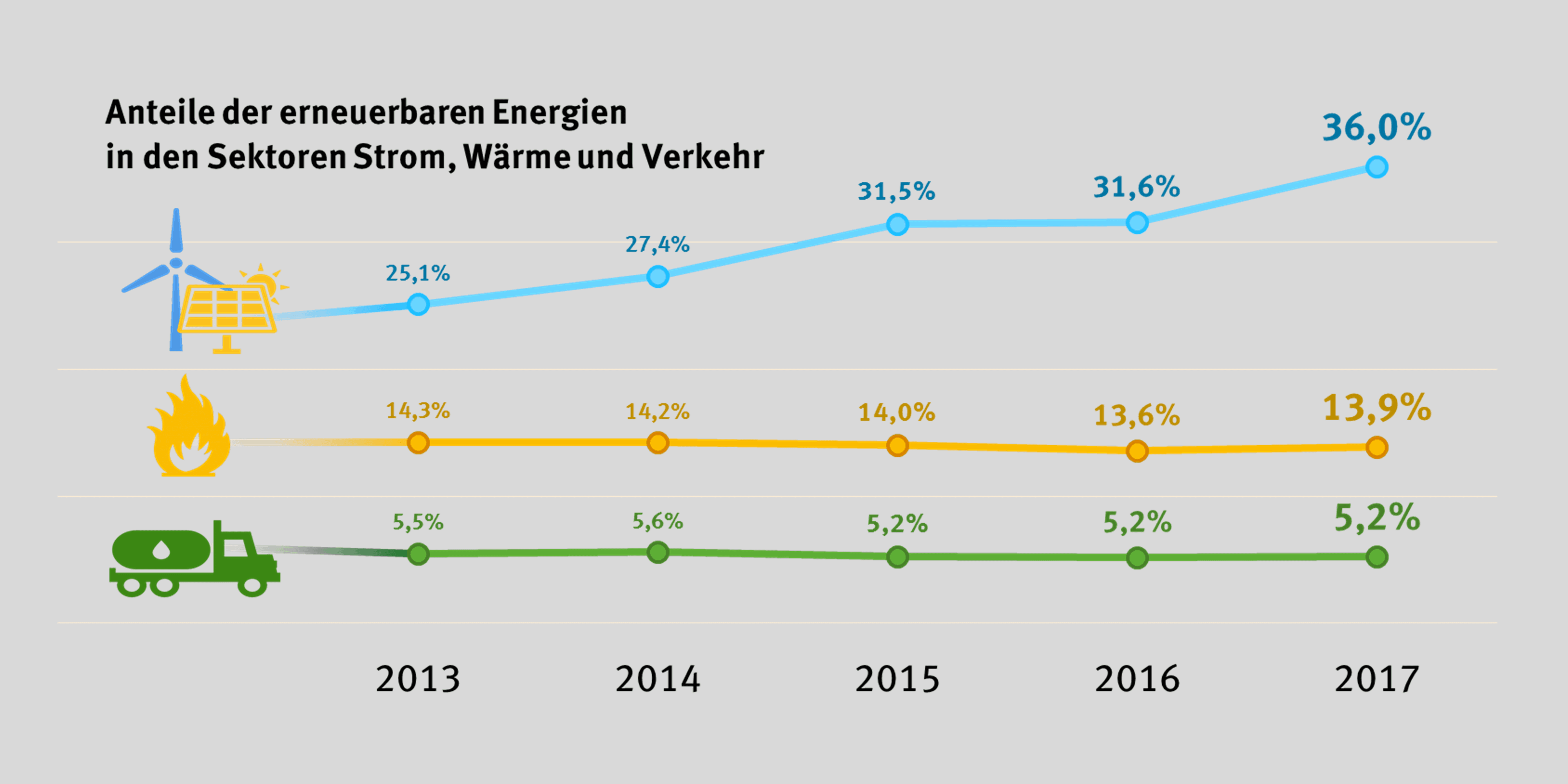 Erneuerbare Energien Anteile in Sektoren