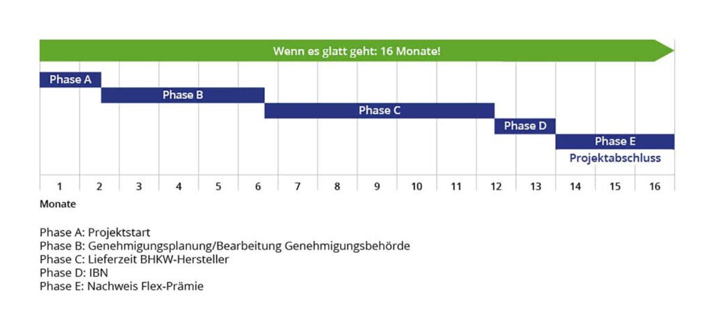 Bau eines BHKW