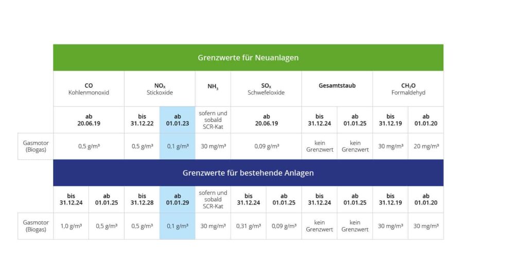 Tabellarische Übersicht: Emissions-Grenzwerte für Biogas-Neuanlagen