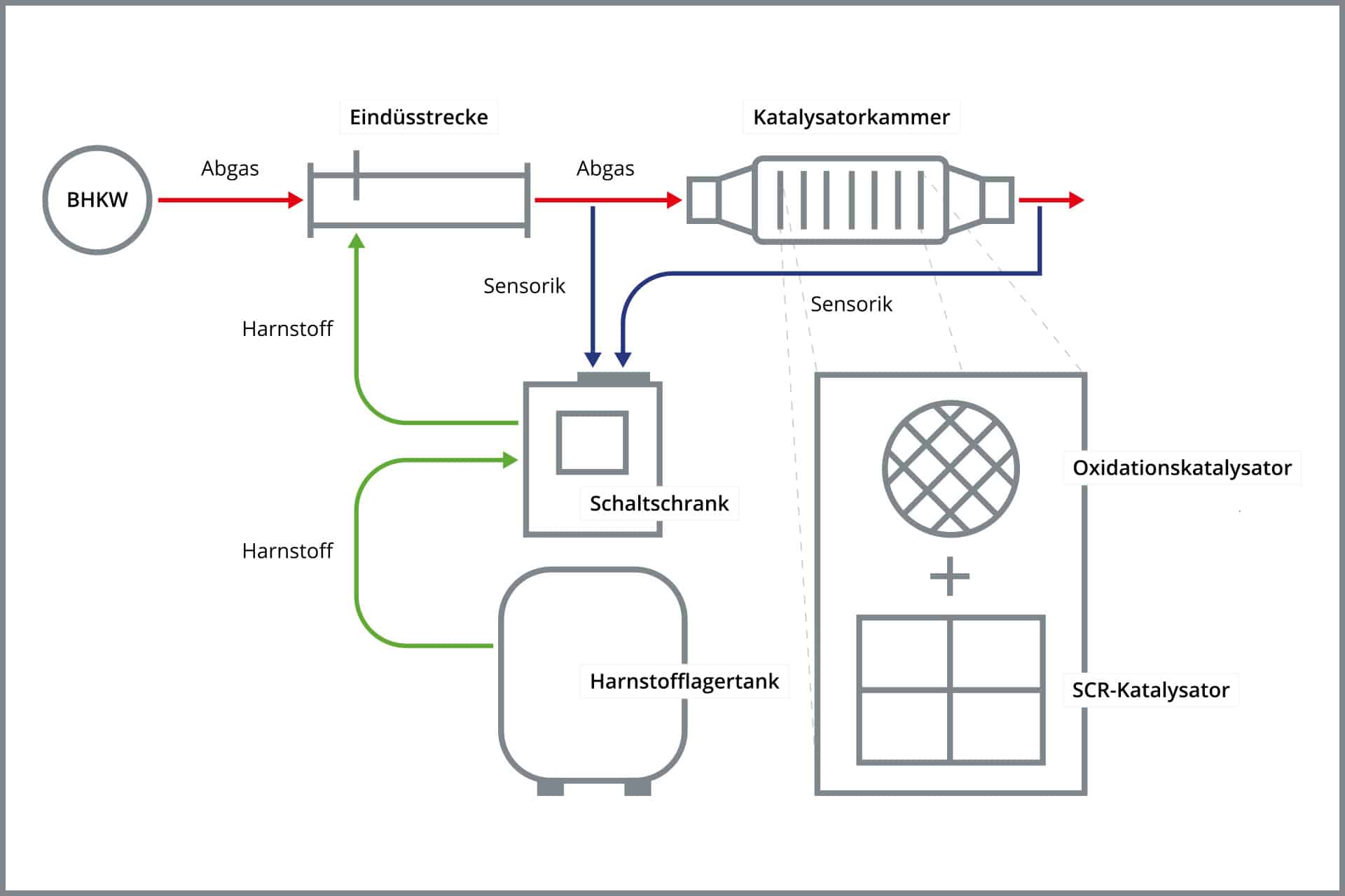 Funktionsweise einer SCR-Anlage: Grafische Darstellung