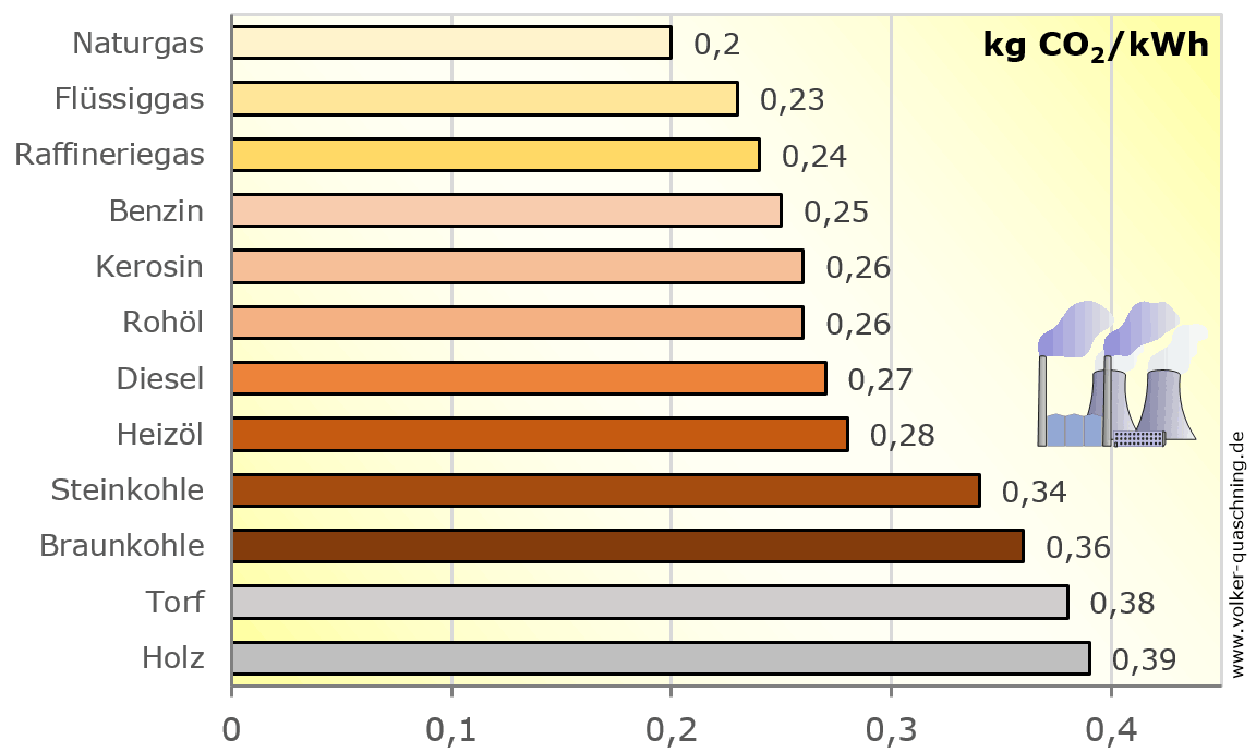 Eine Grafik zu den Vorteilen der Stormproduktion durch Erdgas gegenüber fossilen Brennstoffen 