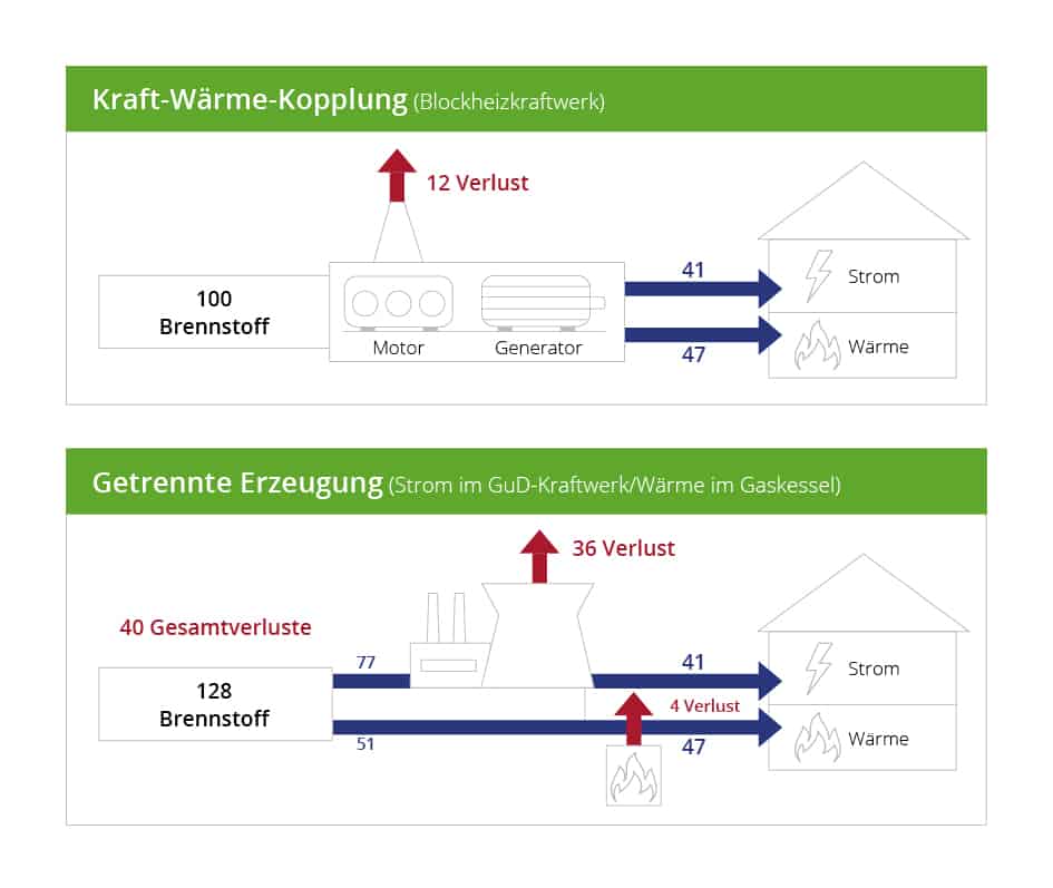 Zeichnungen eines Motors zur Kraft-Wärme-Kopplung
