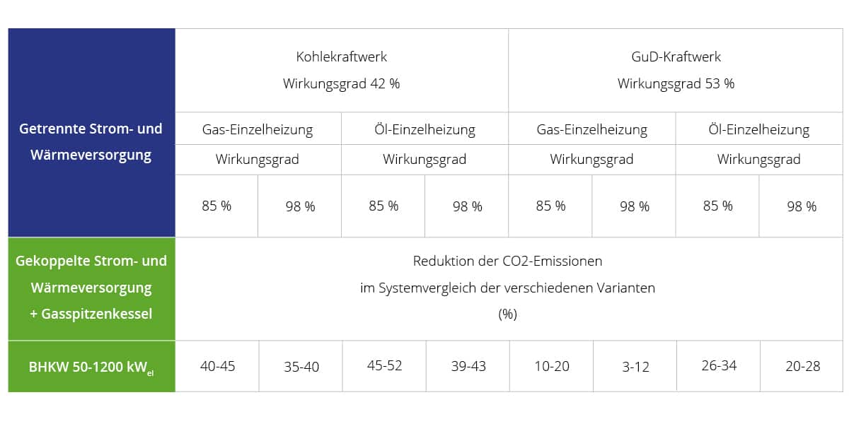 Tabelle zur getrennter und gekoppelter Strom- und Wärmeversorgung 