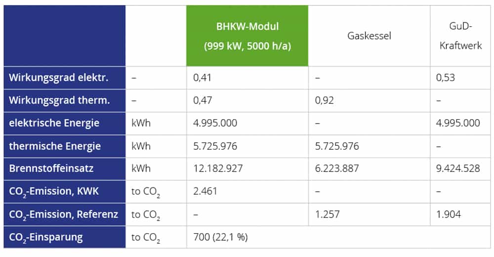 Tabelle zur CO2-Einsparung beim BHKW 