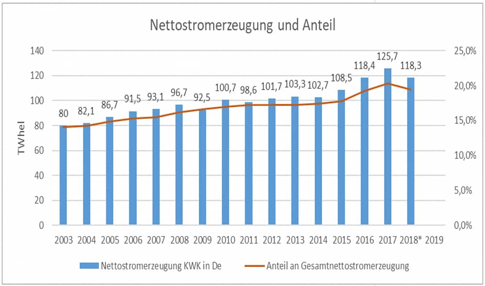 Ein Balkendiagramm zum Nettostromerzeugung