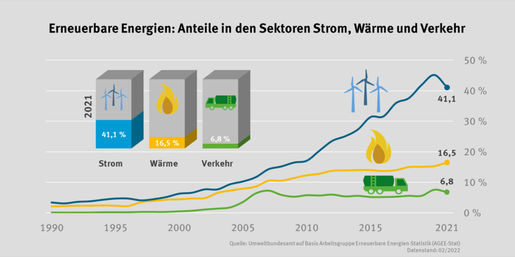Diagramm: Anteil erneuerbarer Energien 2021 bei Strom 41,1 %, Wärme 16,5 %, Verkehr 6,8 %