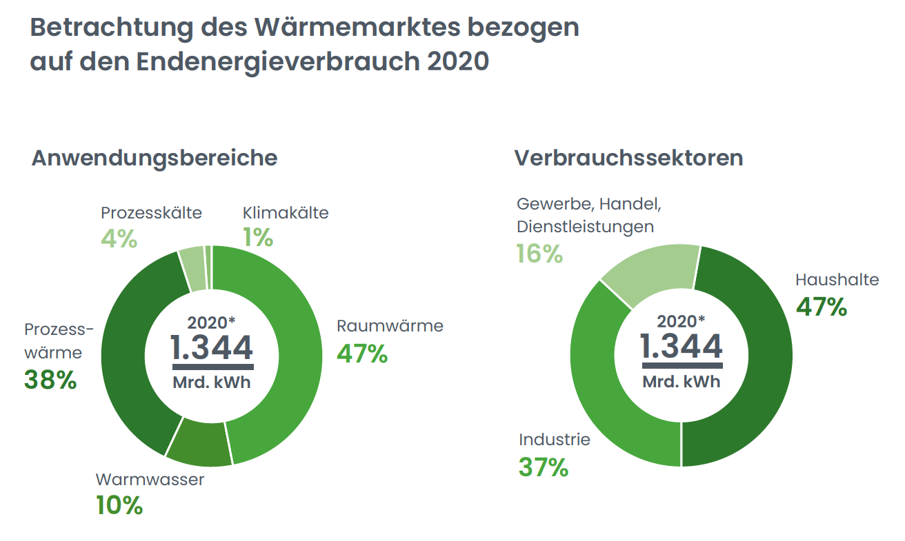Anwendungsbereiche und Verbrauchssektoren von Wärme