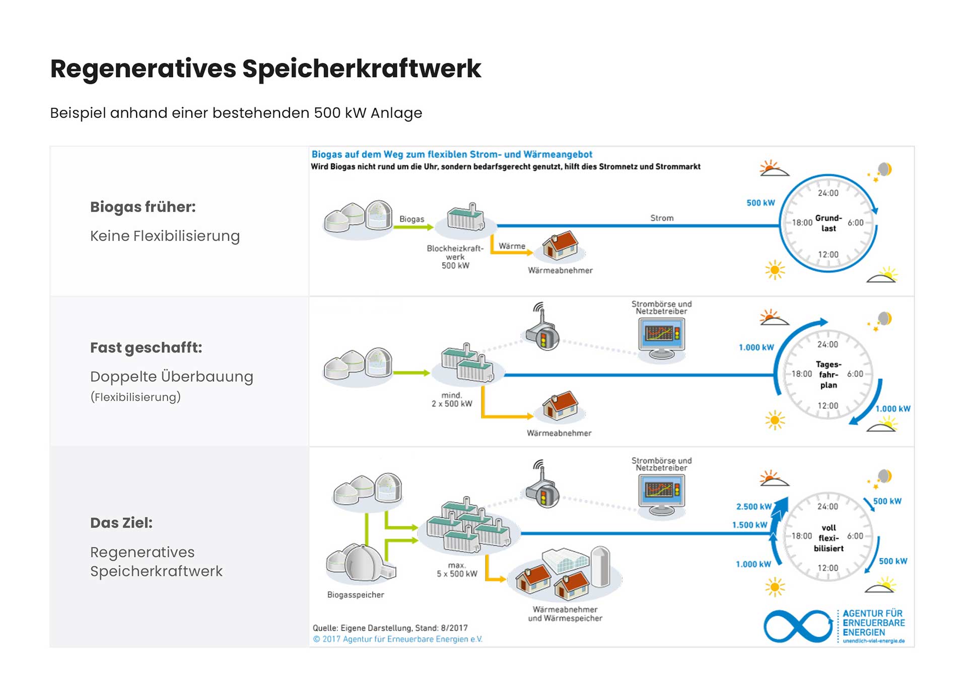 Schaubild: Regeneratives Speicherkraftwerk